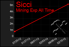 Total Graph of Sicci