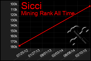 Total Graph of Sicci