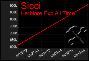 Total Graph of Sicci