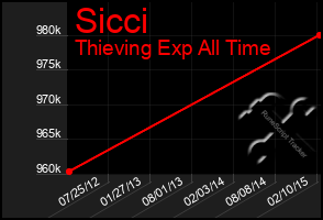 Total Graph of Sicci