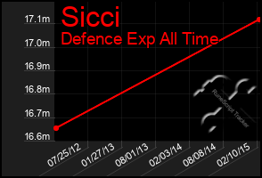 Total Graph of Sicci