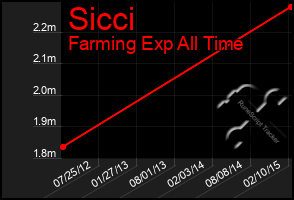 Total Graph of Sicci