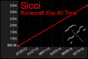 Total Graph of Sicci