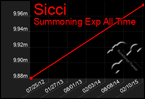 Total Graph of Sicci