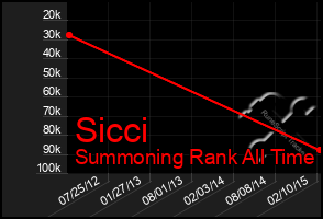 Total Graph of Sicci