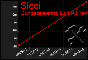 Total Graph of Sicci