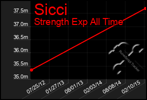 Total Graph of Sicci