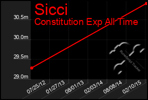 Total Graph of Sicci