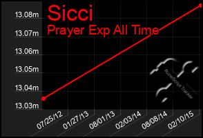 Total Graph of Sicci