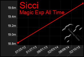 Total Graph of Sicci