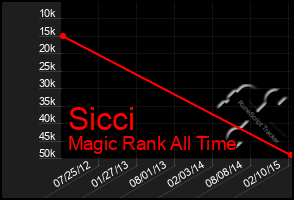 Total Graph of Sicci