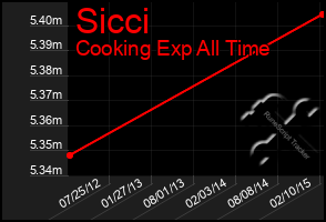 Total Graph of Sicci