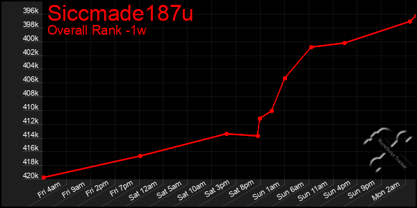 1 Week Graph of Siccmade187u