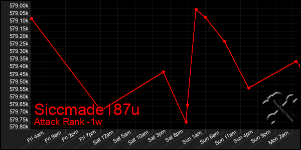 Last 7 Days Graph of Siccmade187u