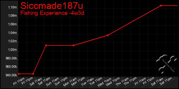 Last 31 Days Graph of Siccmade187u