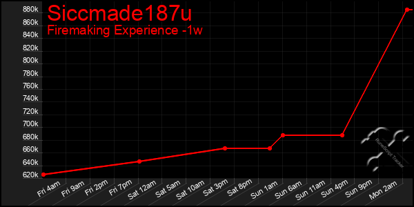 Last 7 Days Graph of Siccmade187u