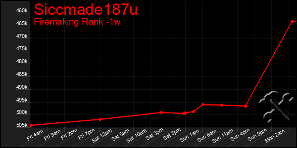 Last 7 Days Graph of Siccmade187u