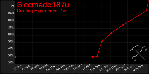 Last 7 Days Graph of Siccmade187u