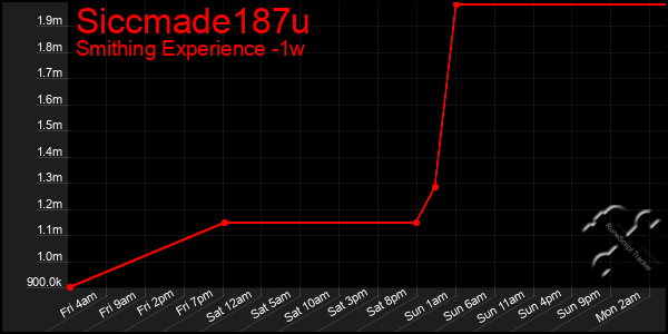 Last 7 Days Graph of Siccmade187u