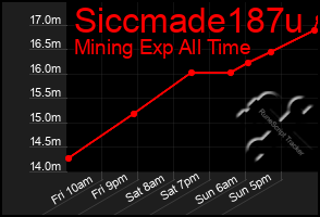 Total Graph of Siccmade187u