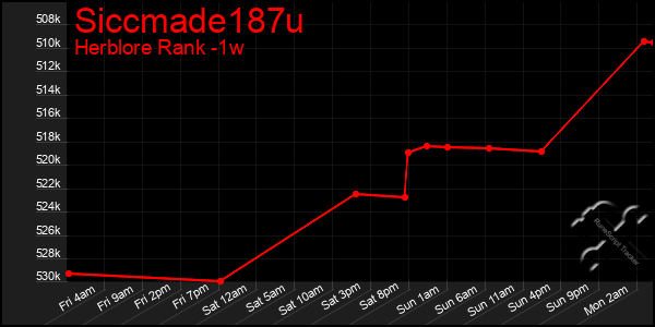 Last 7 Days Graph of Siccmade187u