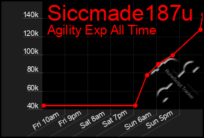 Total Graph of Siccmade187u