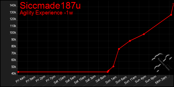 Last 7 Days Graph of Siccmade187u