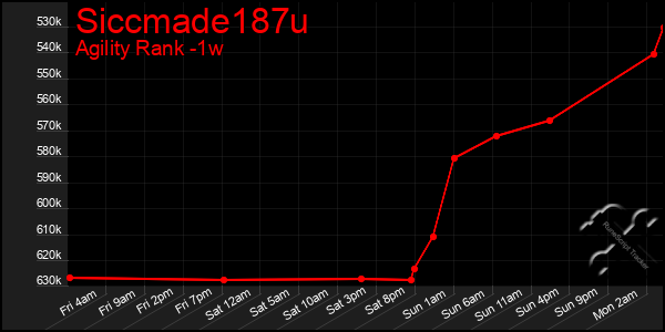 Last 7 Days Graph of Siccmade187u