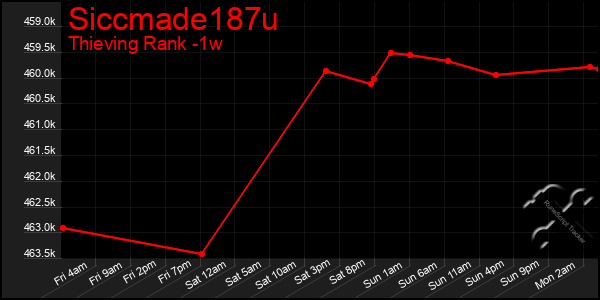 Last 7 Days Graph of Siccmade187u