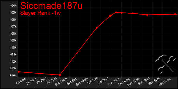 Last 7 Days Graph of Siccmade187u