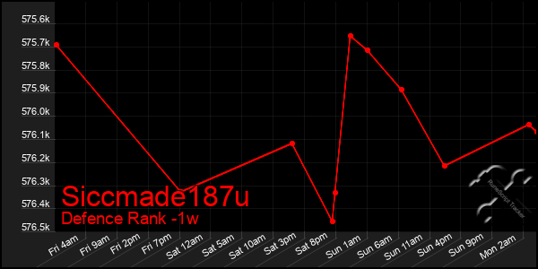 Last 7 Days Graph of Siccmade187u
