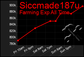 Total Graph of Siccmade187u