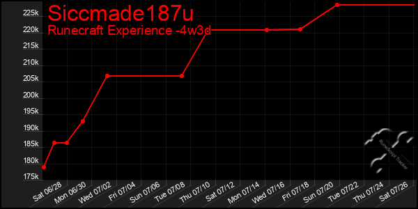 Last 31 Days Graph of Siccmade187u