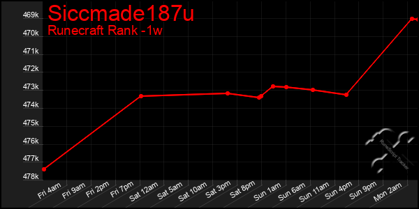 Last 7 Days Graph of Siccmade187u