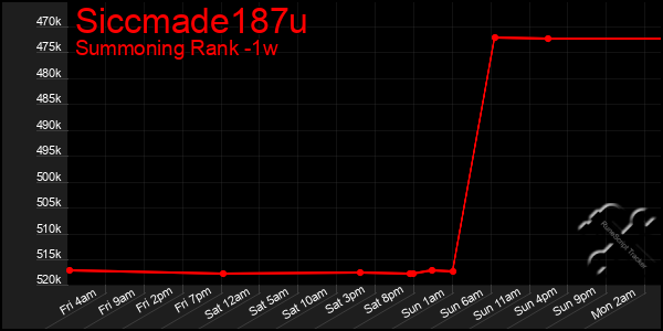 Last 7 Days Graph of Siccmade187u