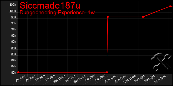 Last 7 Days Graph of Siccmade187u