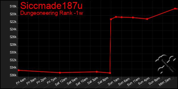 Last 7 Days Graph of Siccmade187u