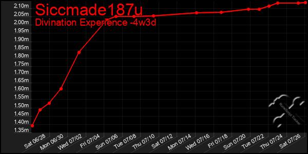 Last 31 Days Graph of Siccmade187u