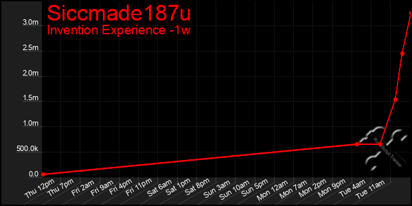 Last 7 Days Graph of Siccmade187u