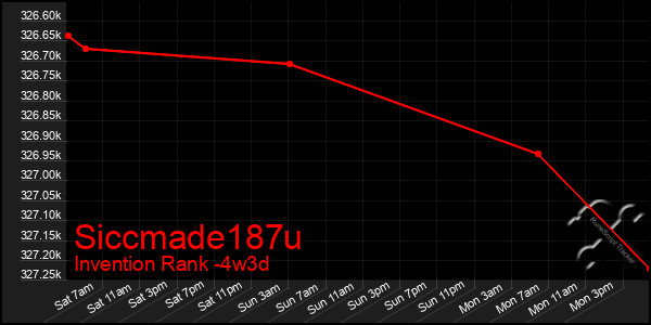 Last 31 Days Graph of Siccmade187u