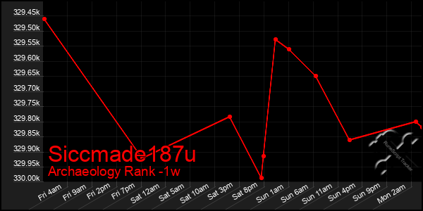 Last 7 Days Graph of Siccmade187u