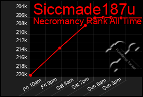 Total Graph of Siccmade187u