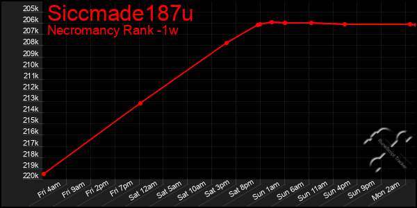 Last 7 Days Graph of Siccmade187u