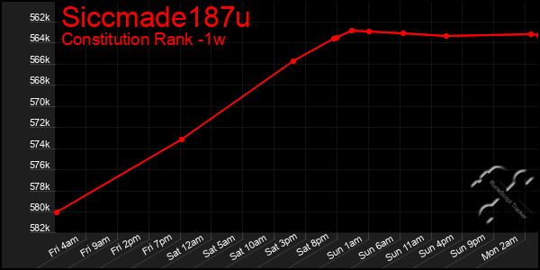 Last 7 Days Graph of Siccmade187u