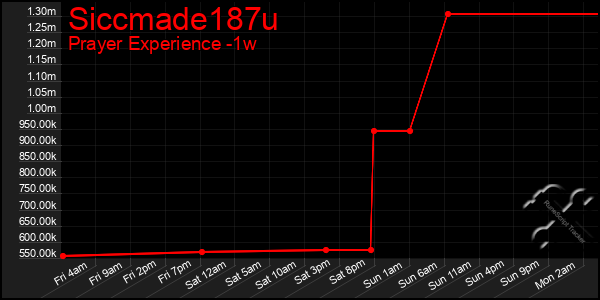 Last 7 Days Graph of Siccmade187u