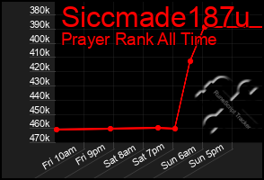 Total Graph of Siccmade187u