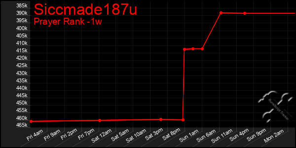 Last 7 Days Graph of Siccmade187u
