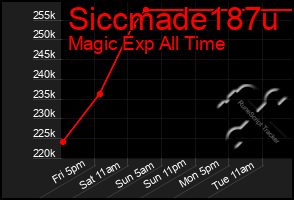 Total Graph of Siccmade187u