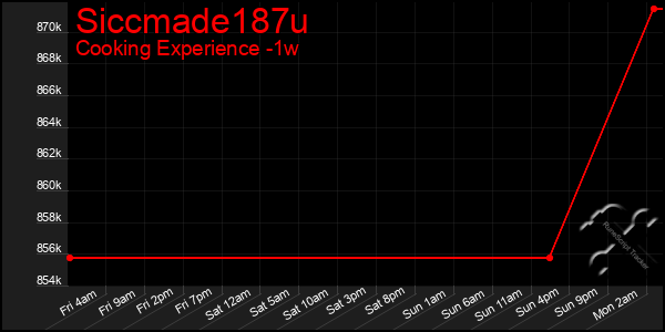 Last 7 Days Graph of Siccmade187u