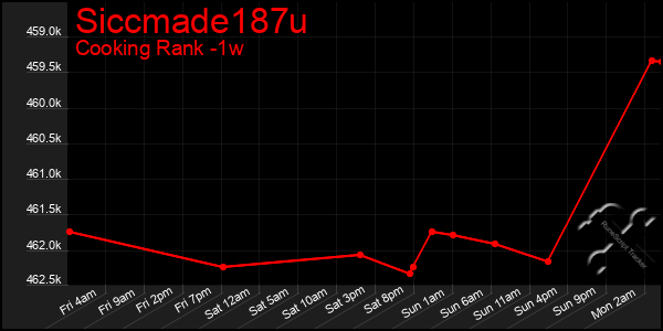 Last 7 Days Graph of Siccmade187u